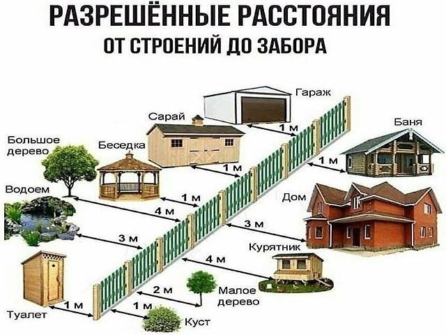 Санитарные нормы отступов построек и сооружений