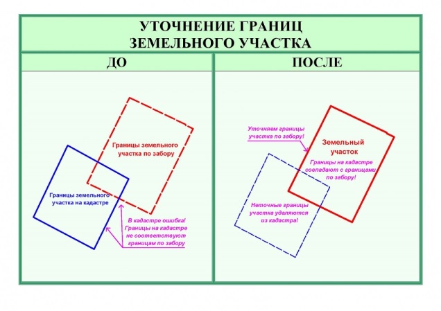 Что такое наложение границ земельного участка